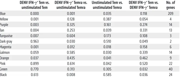 Table 1. P values for each gene module for each comparison and the number of genes within each gene module