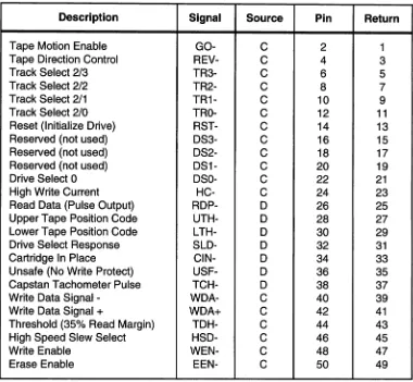 Table 0 - QIC-36 Connector Pin Assignments