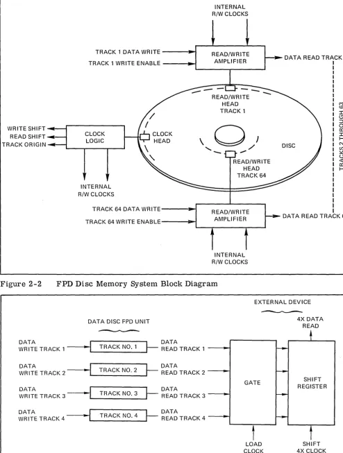 Figure 2-2 FPD Disc Memory System Block Diagram 