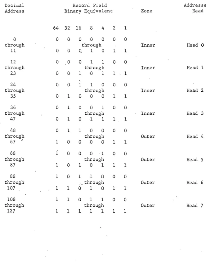 Table  I.  Head  Address  Tabulation  for  Track  Pair  of  32. 