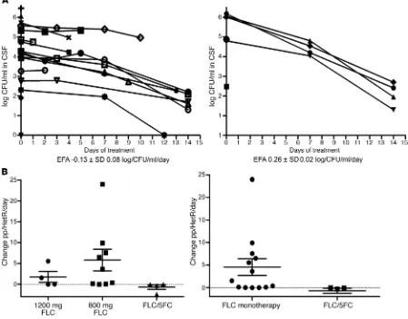 Figure 5. A combination of FLC and 5FC clears Cryptococcus faster from CSF, and also prevents the emergence of a FLC-resistant subpopulation