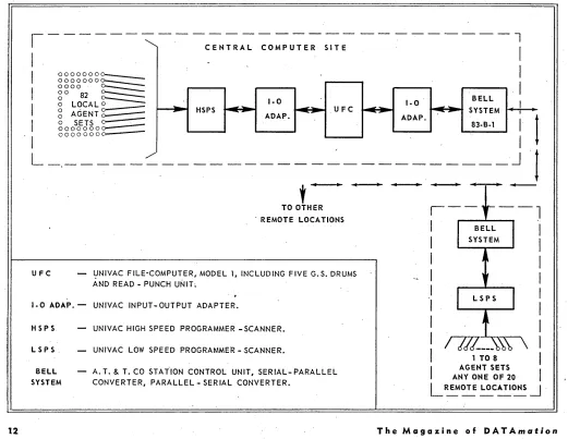 Figure 6. Representation a integrated in of of manner which various pieces equipment are interconnected to form completely-data-processing communications network