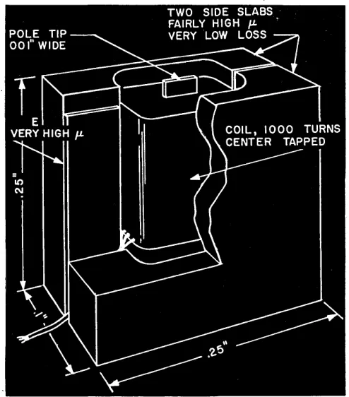 Figure '5. Fully-shielded open' magnetic head. 