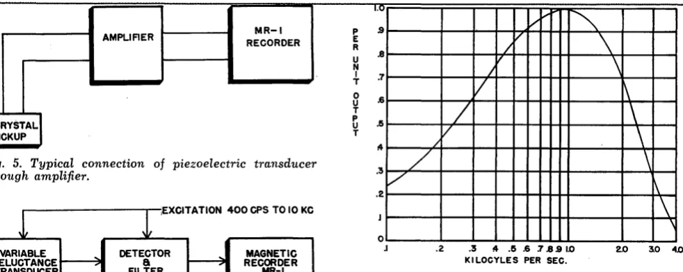 Fig. 5. Typical connection of piezoelectric transducer through amplifier. 