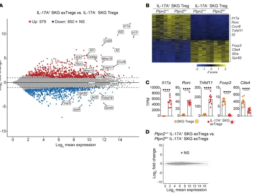 Figure 8. Transcriptomic comparison of in vivo isolated exTregs and Tregs. (Compiled data from at least 3 independent experiments are presented