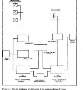 Figure 1: Block Diagram of Airborne Data Accumulation System 