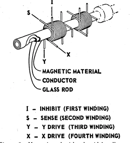 Figure 8-Magnetic rod with solenoid bundles wound in coincident-current memory mode strated in a computer memory employing the Rod