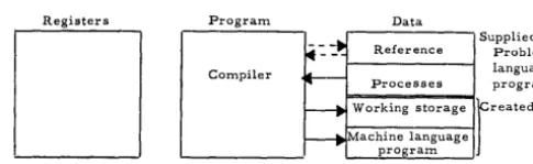 Fig. 4. Storage within computer during compiling. 