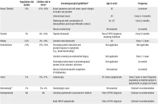 Table 2. Component cancer risks, clinical surveillance, and management recommendations for PHTS