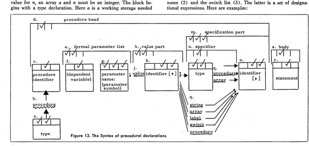 Figure 13. The Syntax of procedural declarafions 