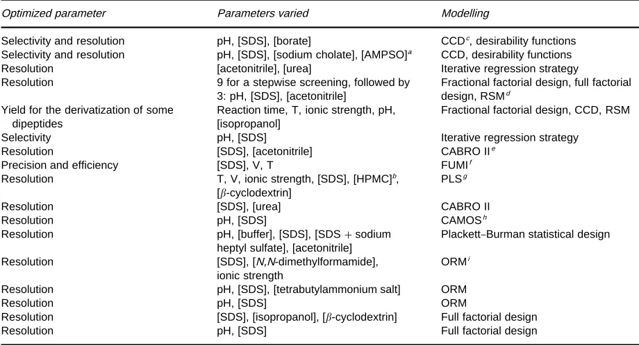 Table 4Statistical optimization schemes used in MEKC