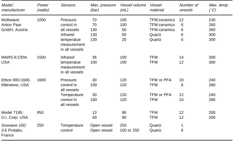 Table 1Solvent boiling point and closed vessel temperaturea