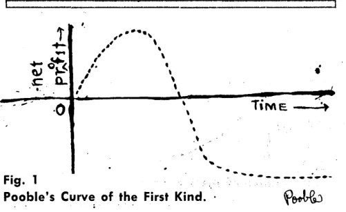 Fig. Pooble's Curve 