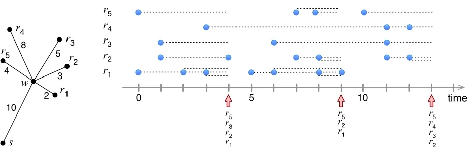 Figure 2An example of JRP with linear cost function.
