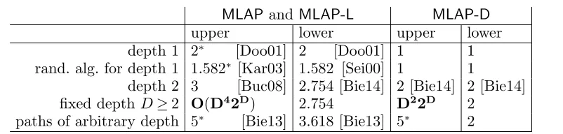 Table 1Previous and current bounds on the competitive ratios forcorresponding results forentries in the table or trivial observations