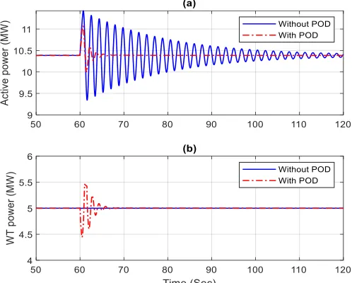 Fig. 4 (a): Power system oscillation with and without POD control. (b): Active power output of the WT with and without POD control