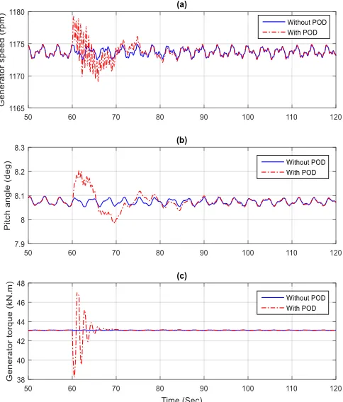 Fig. 5  Dynamic response of WT (a) rotor speed in rpm, (b) pitch angle in deg,  (c) generator torque in kN.m