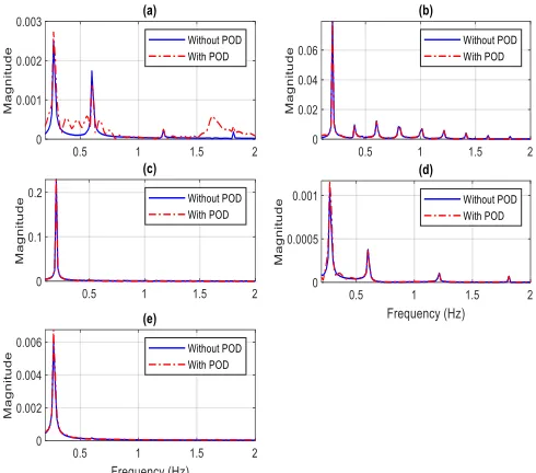 Fig. 8 (a) Drivetrain acceleration and (b) frequency domain analysis of  drivetrain acceleration for the two cases (with and without POD)