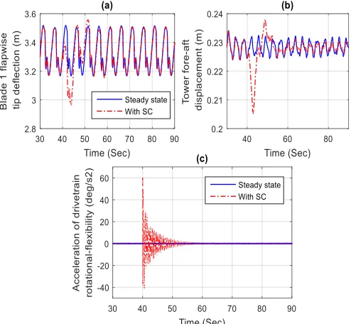 Fig. 13 DFIG-WT (a) blade 1 flapwise tip deflections, (b) tower fore-aft displacements, and (c) drivetrain acceleration in the case of steady state condition and a three-phase short circuit