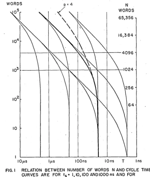 FIG. I RELATION BETWEEN NUMBER OF WORDS N AND CYCLE TIME T. CURVES ARE FOR ts = 1,10,100 ANDIOOO ns AND FOR 
