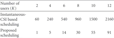 Table 1: Scheduling complexity according toand K when TLT = 300 ms TST = TFrame = 5 ms.
