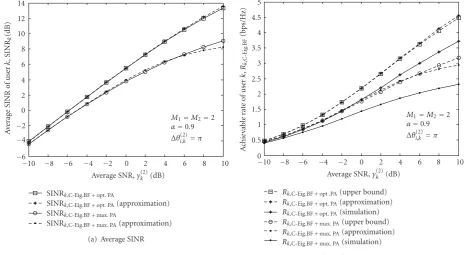 Figure 6: Performance of user k with the proposed scheme according to γ(2)k .