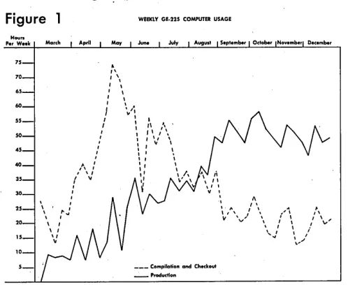 Figure 1 WEEKLY GE-225 COMPUTER USAGE 