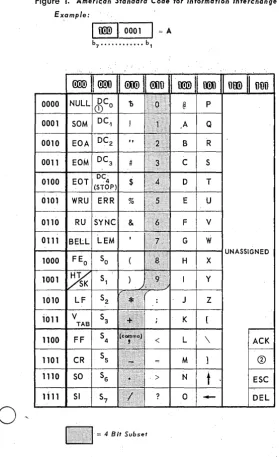 Figure 1. Americ;an Standard Code for Information Interchange 