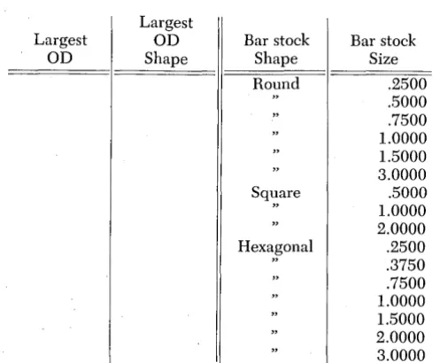 table round stock is not available in ~8 and 2 but hex stock is. A decision therefore was down hex stock to the round size for certain 