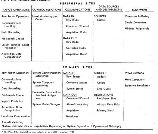 Fig. 3 Site Missions and Functions 
