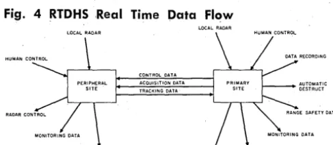 Fig. 4 RTDHS .Real Time Data Flow 