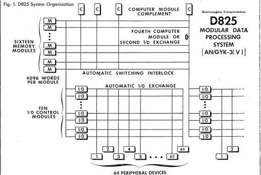 Fig. 1. D825 System Organization 