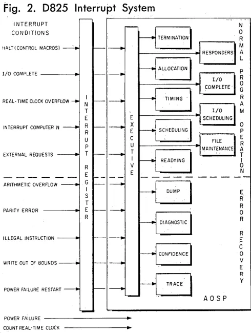 Fig. 2. D825 Interrupt System 