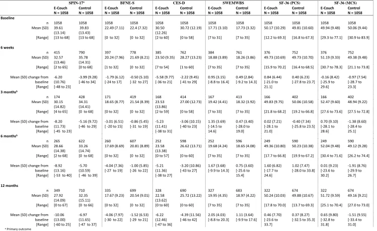 TABLE 2 DESCRIPTIVE STATISTICS OF SPIN-17 SCORE AT ALL TIME POINTS BY RANDOMIZED GROUP 