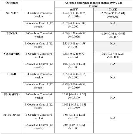 TABLE 3: ADJUSTED ESTIMATES FROM MIXED EFFECT MODEL FOR EACH OUTCOME AT 6 WEEKS AND 12 MONTHS AND ESTIMATES FROM THE CACE ANALYSIS AT 6 WEEKS 