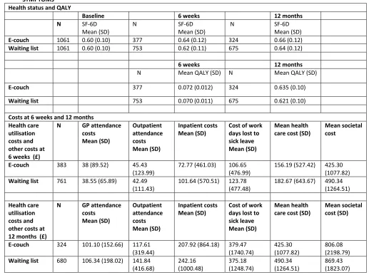 TABLE 4 COST UTILITY ANALYSIS OF SELF-GUIDED INTERNET-BASED E-COUCH INTERVENTION FOR SOCIAL ANXIETY 
