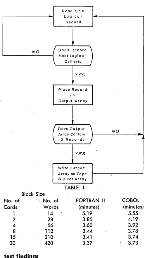 a switch to COBOL on these grounds alone; ultimately, however, we decided that we would also like to know that COBOL t does a better job than FORTRAN before TABLE I Block Size 