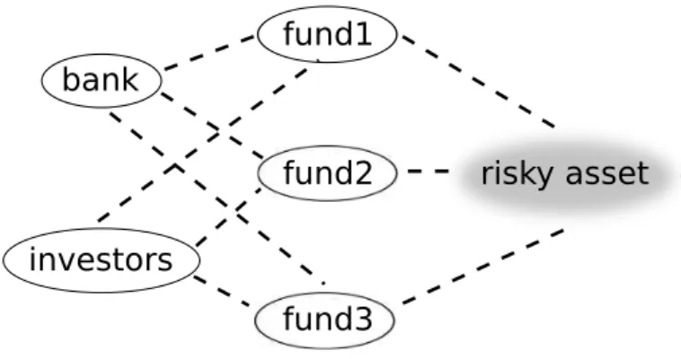 Figure 1: Schematic structure of the model: Fund managers buy a single risky asset when it is underpriced and sell when it is overpriced