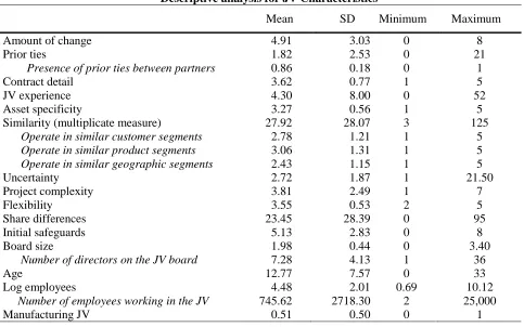 TABLE 2a Descriptive analysis for JV Characteristics 