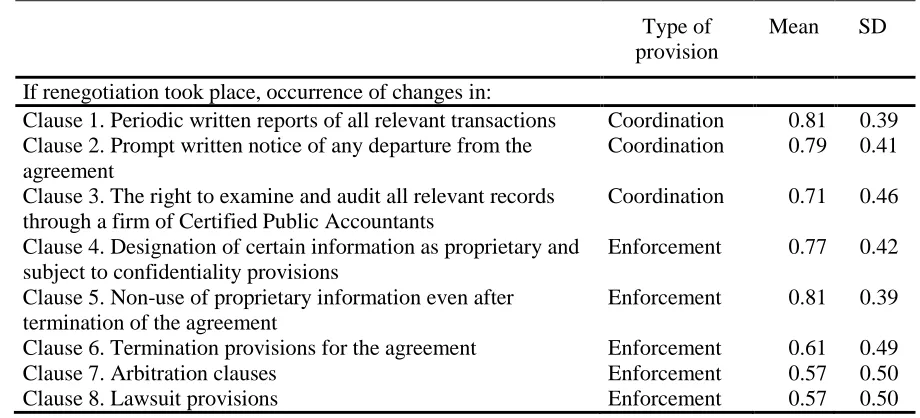 TABLE 2b Descriptive Analysis for JV Agreements 
