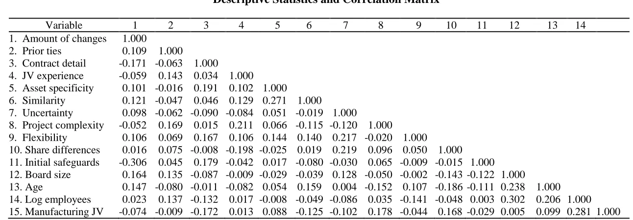 TABLE 3 Descriptive Statistics and Correlation Matrix 