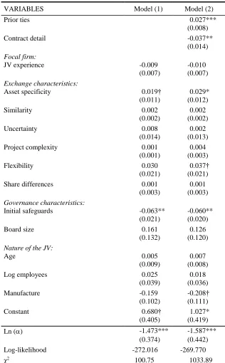 TABLE 4 Negative binomial regression on the amount of contract change