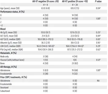 Table 1. Baseline characteristics at start of AR-targeting therapy (before chemotherapy) = 18) and –positive patients (PALP, alkaline phosphatase; ALT, alanine aminotransferase; Hb, hemoglobin; IQR, interquartile range; LDH, AR-V7 positive (H score >10)168