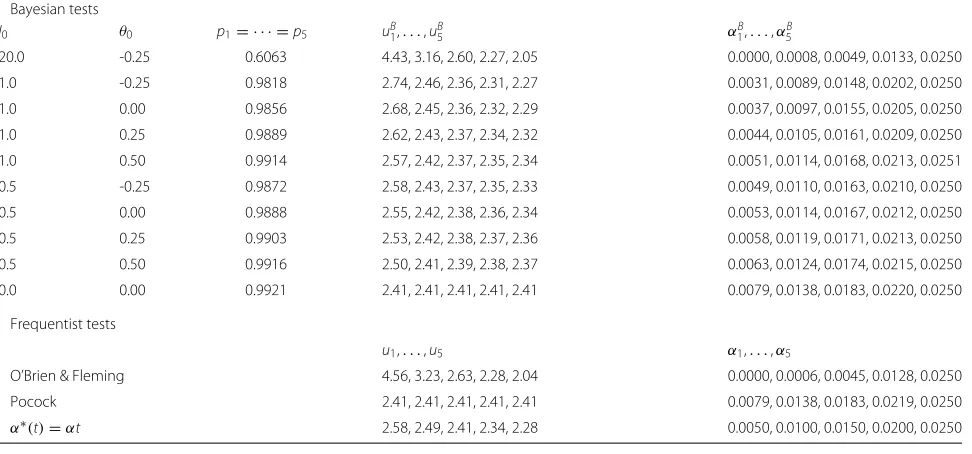 Table 1 Boundary values and type I error rate spent for Bayesian and frequentist five-look group sequential tests