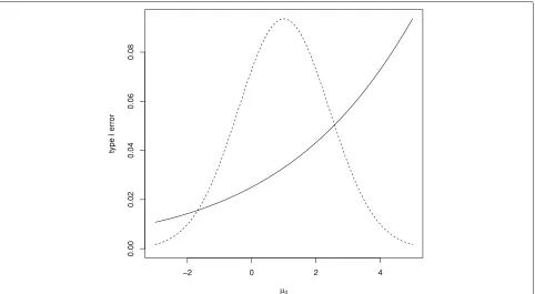 Fig. 4 Type I error rate for Bayesian test with K = 5 and p1 = · · · = p5 = 0.9884 for range of true μ0 values along with density (not to scale) for theprior distribution for μ0