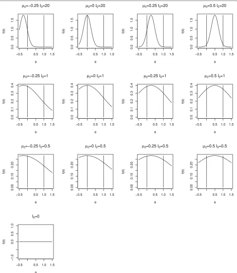 Fig. 1 Densities for range of prior distributions for Bayesian sequential designs for Example 1