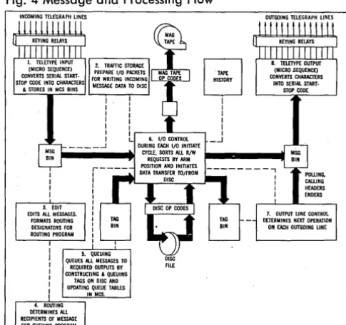 Fig. 4 Message and Processing Flow 
