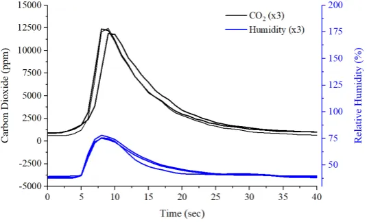 Figure 12. Typical output response to exhaled breath. 