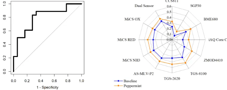 Figure 13. Baseline vs peppermint exhaled breath samples; (left) ROC curve; (right) Peppermint breath test radar plot of normalised features
