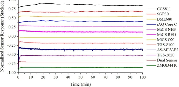 Figure 8. Testing of chemical standards; (left) PCA results; (right) Isobutylene concentration steps radar plot of normalised features